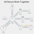 Gadget Man Ireland - TP-LINK Deco M5 (3-pack) Whole Home Mesh Wi-Fi System